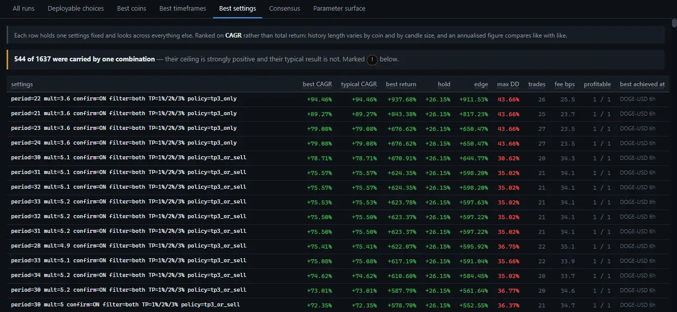 ROMLAB best-settings leaderboard, flagging settings carried by a single lucky combination