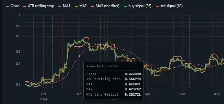 ROMLAB's own price chart with the ATR trailing stop, moving averages and signal markers